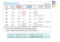 한국의 농업과 향후 발전방안-11