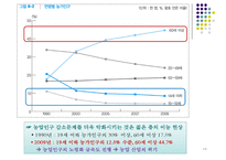 한국의 농업과 향후 발전방안-13