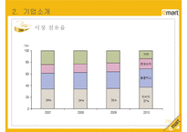 이마트 기업분석, 윤리경영, 경영전략, 서비스제도, 마케팅전략, 성공요인, 경쟁사비교, 해외시장진출, 향후전략-20