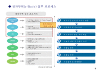 인터넷 무역마케팅의 활용현황과 장애요인-11