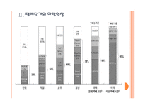 [택배산업,택배현황]택배시장의 문제점과 해결방안 PPT자료-7