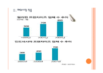 [프렌차이즈]프랜차이즈산업 육성과 지원방안 PPT자료-7