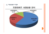[프렌차이즈]프랜차이즈산업 육성과 지원방안 PPT자료-11