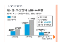 [해양플랜트]한국조선업 전망과 업체들의 경쟁전략(현대중공업,삼성중공업,대우조선해양) PPT자료-7