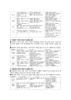 표준보육과정의 목적과 목표에 대해 서술하고 만1, 2세 영아반에서의 의사소통영역에 대한 활동의 예를 기술하시오-3