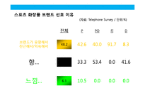 고기능 스포츠 화장품 NEW BRAND 커뮤니케이션 전략(strategy communication)-18