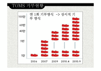 탐스슈즈 TOMS 마케팅 SWOT,STP,4P전략분석과 탐스슈즈 성공요인분석과 브랜드분석및 보완점-5