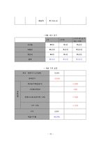 사업계획서-스마트폰 악세사리 제조업체 창업 사업계획서-17