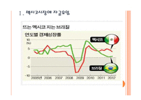 [멕시코경제]멕시코와 브라질 시장의 경제전망 비교분석 PPT자료-3