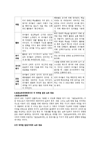 보육과정 접근법에서 성숙주의 행동주의 보육과정 접근법을 논하고, 표준보육과정령에서 밝히는 각 영역별 일반 보육 목표에 대해서 설명하시오-3