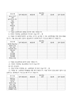 종합사회복지관을 설정하고 새로운 프로그램을 개설하기 위해 실시하는 욕구조사 설문지 작성.-5