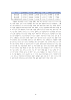 주류산업 재무분석-4