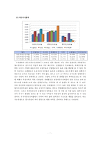 주류산업 재무분석-7