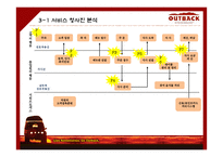 아웃백 스테이크 서비스 분석-9