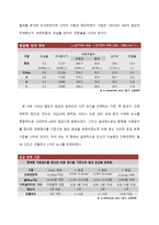 외국계 금융사의 오피스 임대 현황 분석-6