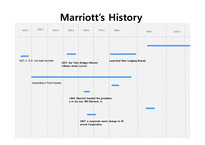 Starwood & Marriott 재무 분석(영문)-4