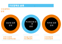 정부의 구조정책-5