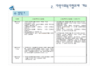 지역 사회복지 협의체 현황과 발전방향-9