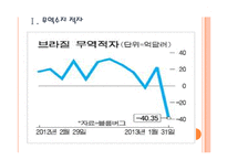 [브라질시장]브라질경제 위기에 대한 분석 PPT자료-3
