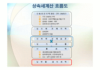 제25장 상속과 상속세 관리-3