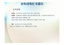 제25장 상속과 상속세 관리-6