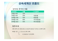 제25장 상속과 상속세 관리-7
