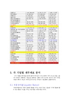 [회계관리] 현대백화점, 신세계 재무제표 분석-8