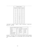 [통계자료분석] SAS를 이용한 자료 분석 -대만 서점 data를 중심으로-14