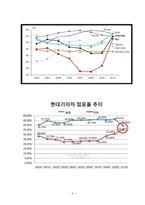 기아 KIA 자동차의 성공과 실패-5