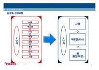 한국야쿠르트 조직구조 분석-8