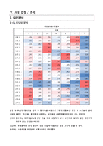 [마케팅조사] 커피 전문점에 대한 SERCQUAL scale 개발과 이용자 만족도 요인 차이-9