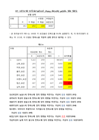[마케팅조사] 커피 전문점에 대한 SERCQUAL scale 개발과 이용자 만족도 요인 차이-11