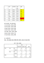[마케팅조사] 커피 전문점에 대한 SERCQUAL scale 개발과 이용자 만족도 요인 차이-12
