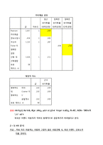 [마케팅조사] 커피 전문점에 대한 SERCQUAL scale 개발과 이용자 만족도 요인 차이-13