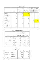 [마케팅조사] 커피 전문점에 대한 SERCQUAL scale 개발과 이용자 만족도 요인 차이-14
