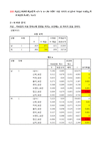 [마케팅조사] 커피 전문점에 대한 SERCQUAL scale 개발과 이용자 만족도 요인 차이-15