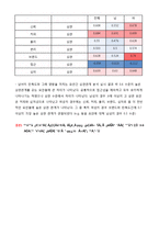 [마케팅조사] 커피 전문점에 대한 SERCQUAL scale 개발과 이용자 만족도 요인 차이-16