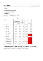 [마케팅조사] 커피 전문점에 대한 SERCQUAL scale 개발과 이용자 만족도 요인 차이-17
