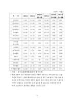 한국기업의 재무적 의사결정 사례(두산, 한화) & 의사결정의 원칙-12