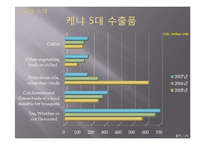 [국제무역론] 현시비교우위지수(RCA , Revealed Comparative Advantage)-8
