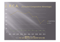 [국제무역론] 현시비교우위지수(RCA , Revealed Comparative Advantage)-18
