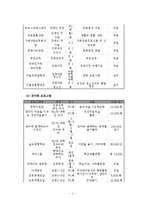 장애인복지관 실습최종보고서-3