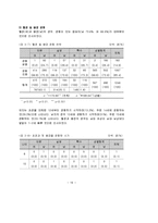 십대 청소년의 성경험 및 성태도에 관한 실태조사-16