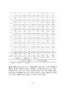 십대 청소년의 성경험 및 성태도에 관한 실태조사-17