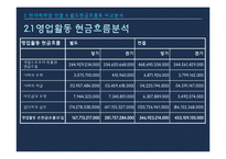 [회계] 현대 & 신세계, 별도 & 연결 현금흐름표 정보차이분석-13