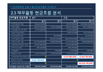 [회계] 현대 & 신세계, 별도 & 연결 현금흐름표 정보차이분석-17