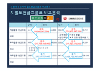 [회계] 현대 & 신세계, 별도 & 연결 현금흐름표 정보차이분석-19