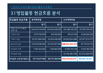 [회계] 현대 & 신세계, 별도 & 연결 현금흐름표 정보차이분석-20