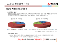 빙그레 혁신제품 아이디어 제안 -곡물요거트 마케팅전략-10