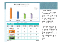 [소비자행동론] 소비트렌드 분석과 20,30 소셜커머스 Sociol Commerce 사용현황-8